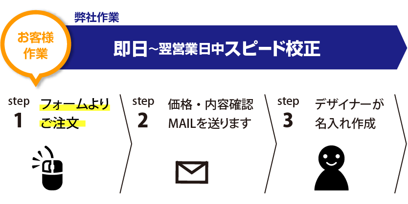 ご注文のながれ1