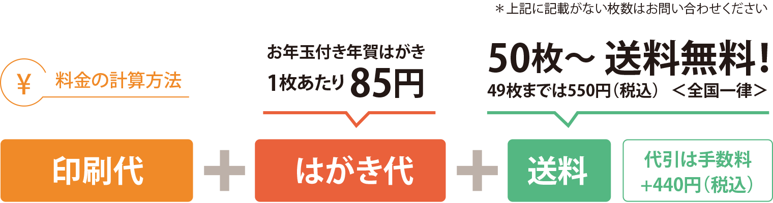 ハガキ代について